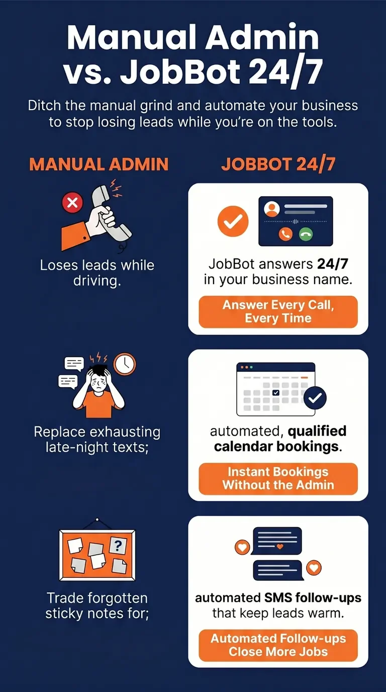 Manual Admin vs JobBot 24/7 infographic showing missed calls, late-night texts and sticky notes replaced by 24/7 call answering, qualified calendar bookings and SMS follow-ups